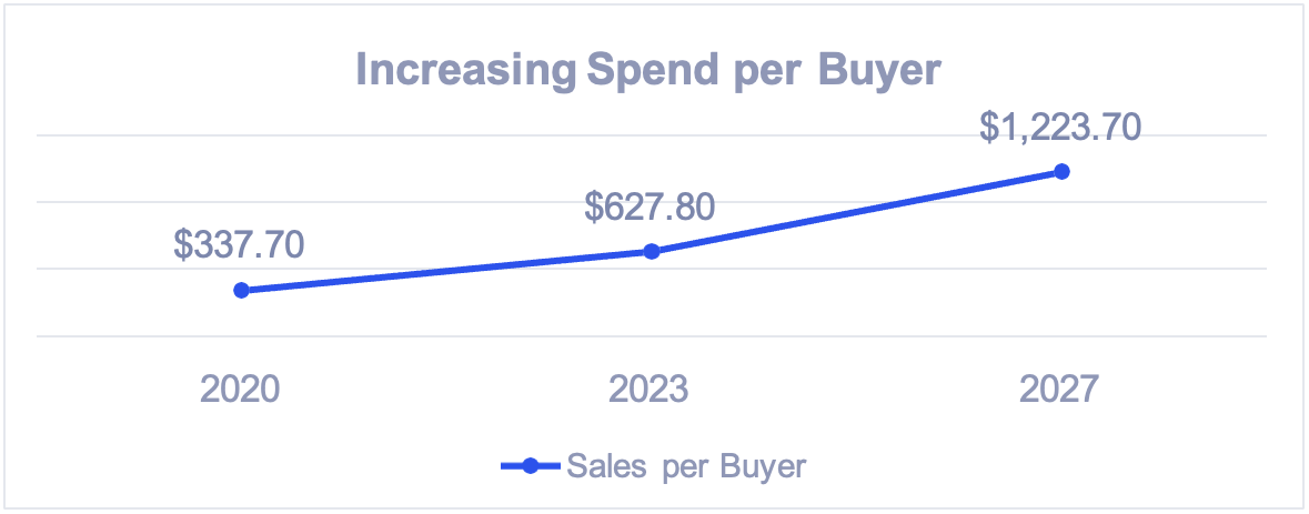 Graph depicting increasing spend per buyer from 2020-2027