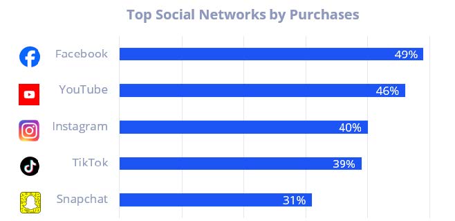 Graph depicting top social networks by purchases